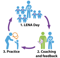 Feedback cycle_LENA Grow