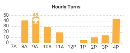 LO_GrowReport_TurnsHourly